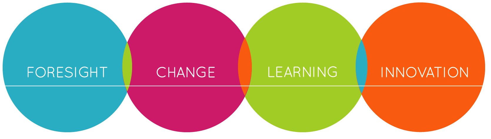 Foresight, change, learning, innovation infographic.